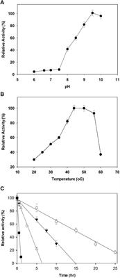 Characterization of a xylitol dehydrogenase from Aspergillus flavus and its application in l-xylulose production